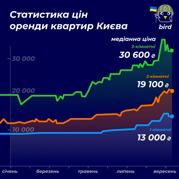 Яка вартість оренди квартир в Києві та Львові сьогодні
