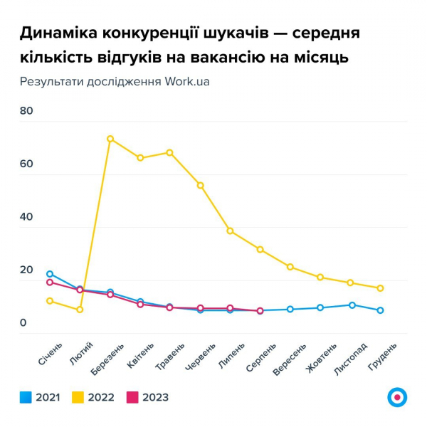 Кількість вакансій в Україні майже повернулася до довоєнного рівня, але кадрів мало — дослідження Work.ua